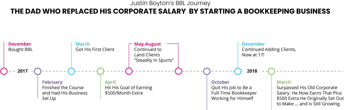 Timeline JustinBoyton v7